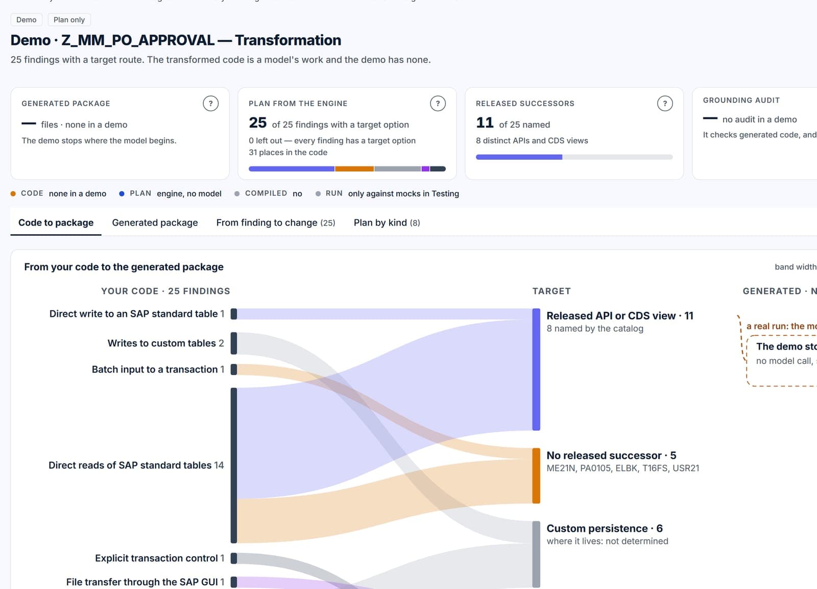 Transformation stage of the demo project Z_MM_PO_APPROVAL: the plan the engine writes on its own — every kind of finding flowing to its target, a released successor where the catalog names one — and where the demo stops because it makes no model call.